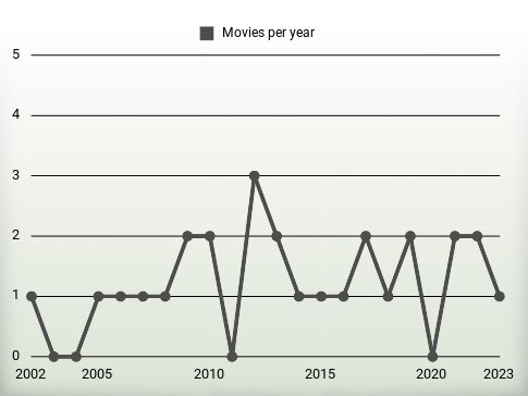 Movies per year