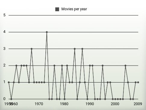 Movies per year