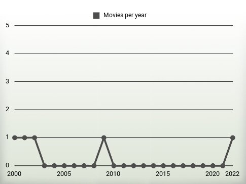 Movies per year