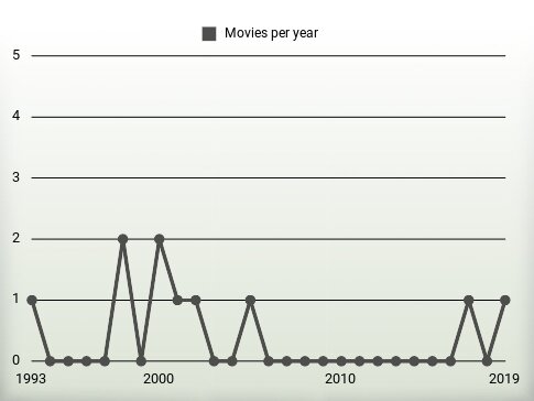 Movies per year