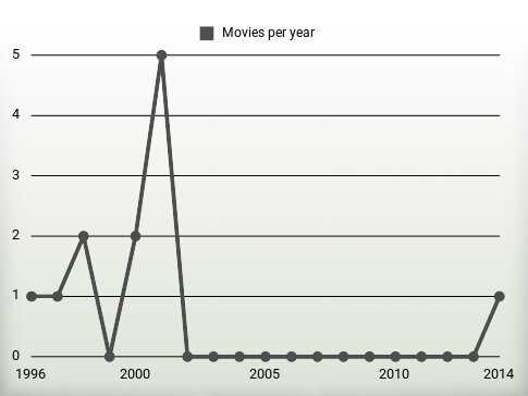 Movies per year