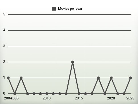 Movies per year