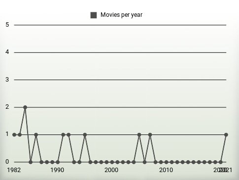 Movies per year