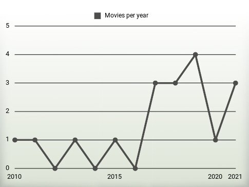 Movies per year