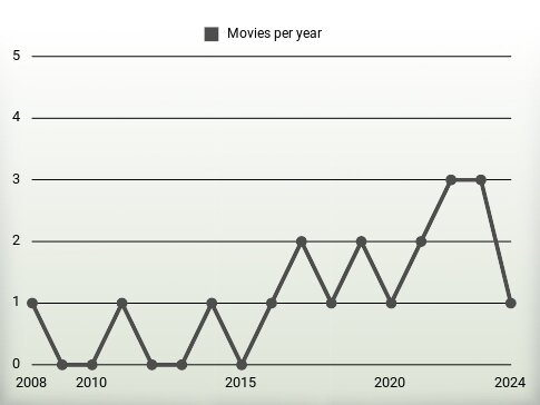 Movies per year