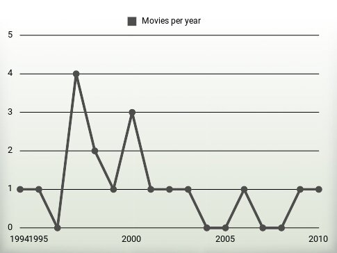 Movies per year