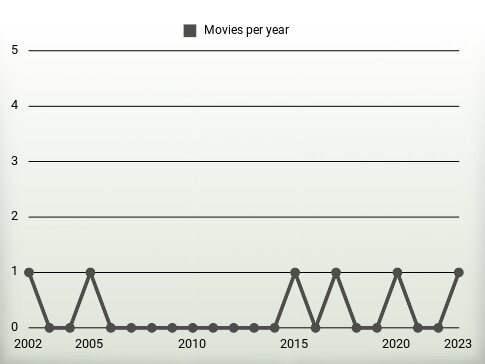 Movies per year