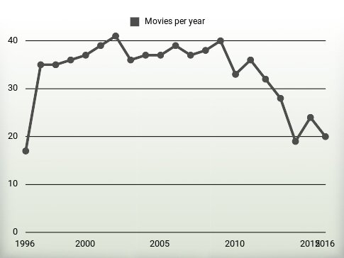 Movies per year