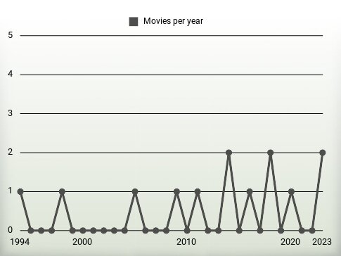 Movies per year