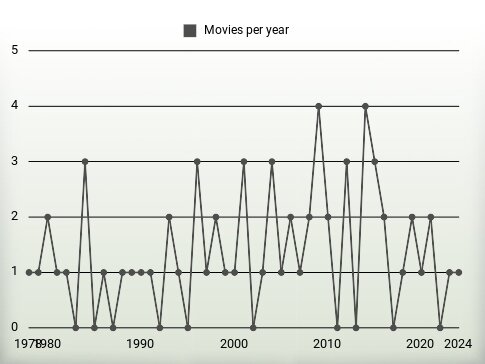 Movies per year