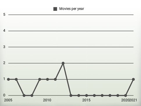 Movies per year