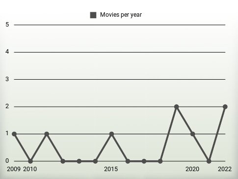 Movies per year