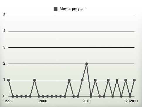 Movies per year