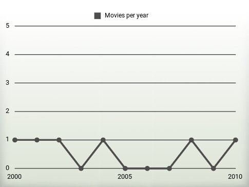 Movies per year