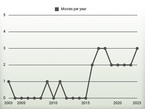 Movies per year