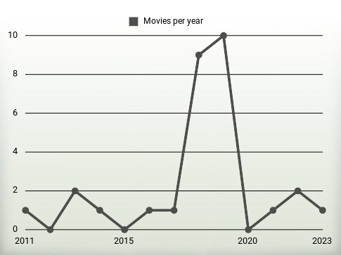 Movies per year