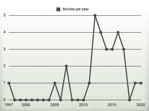 Movies per year