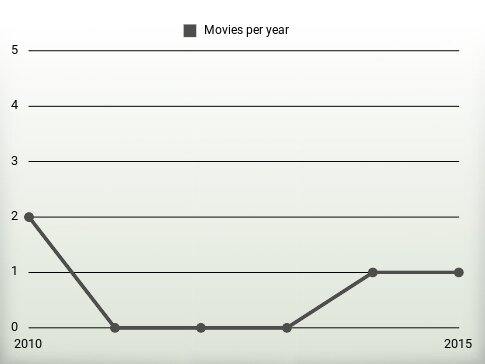 Movies per year