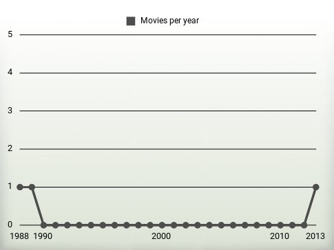 Movies per year