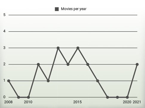 Movies per year