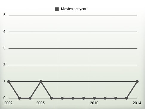 Movies per year