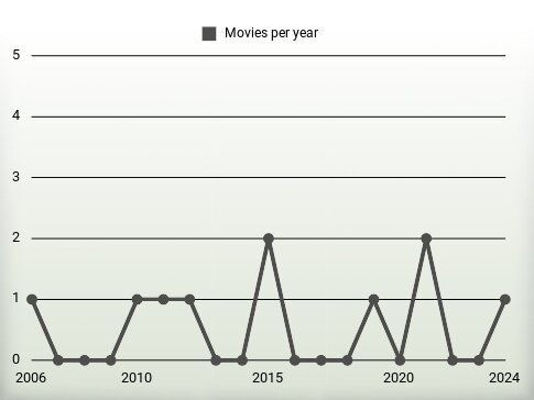 Movies per year