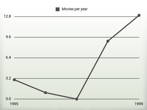 Movies per year