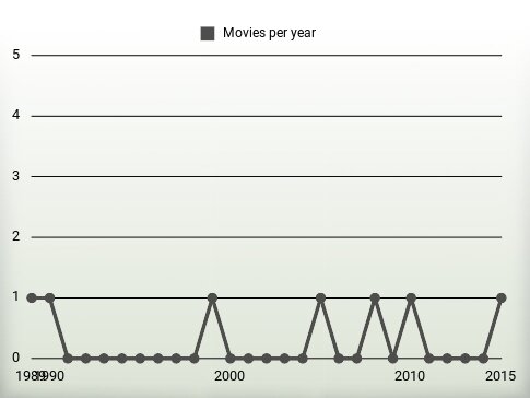 Movies per year