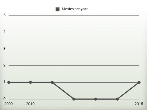 Movies per year