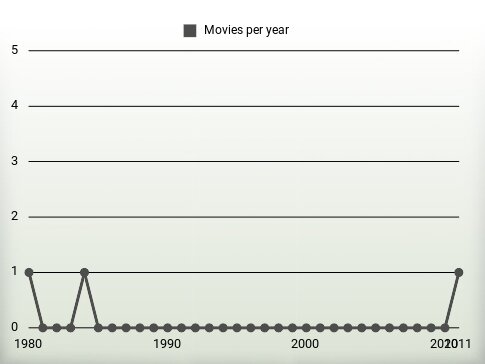 Movies per year