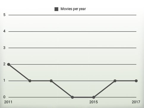 Movies per year