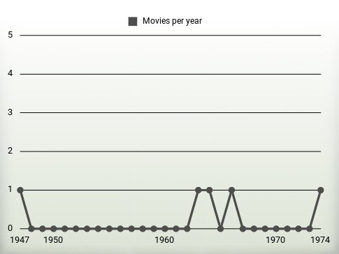 Movies per year