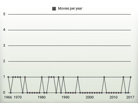 Movies per year