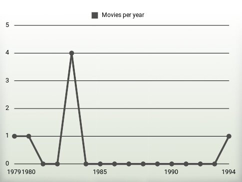 Movies per year