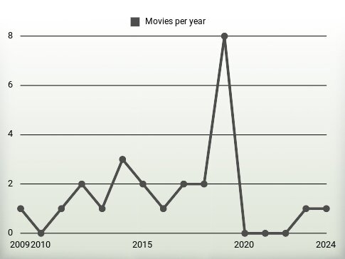 Movies per year