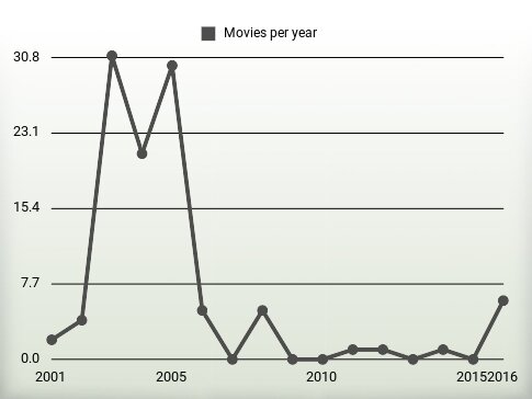 Movies per year