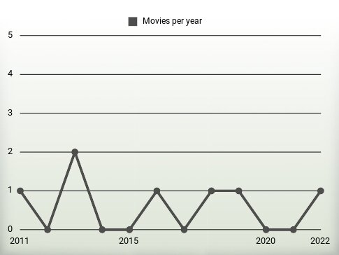 Movies per year