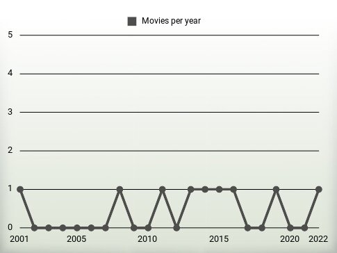 Movies per year