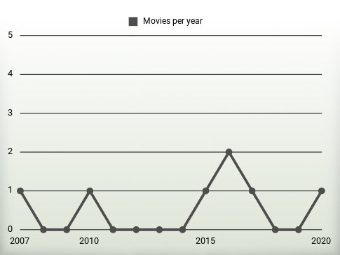 Movies per year