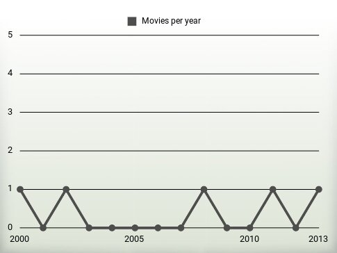 Movies per year