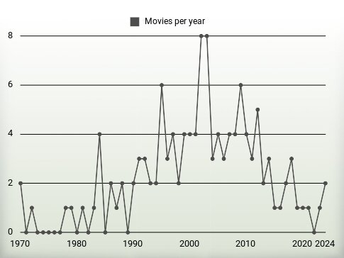 Movies per year