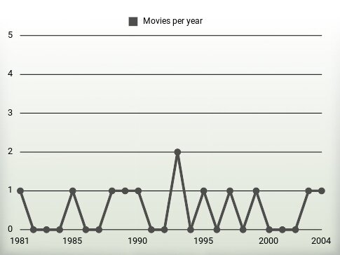 Movies per year