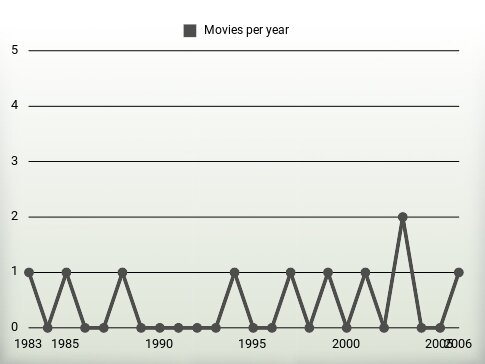 Movies per year