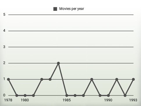 Movies per year