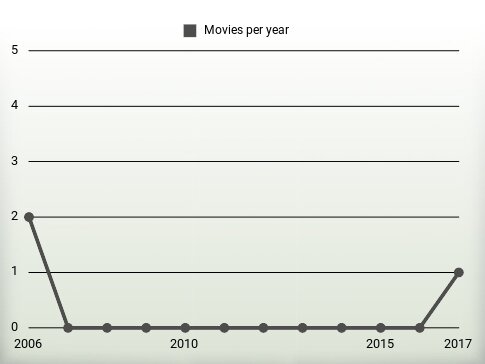 Movies per year