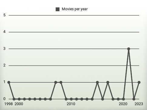 Movies per year