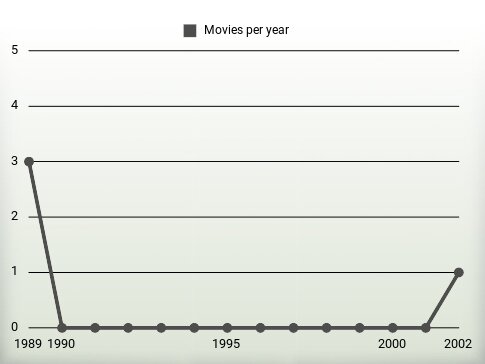 Movies per year