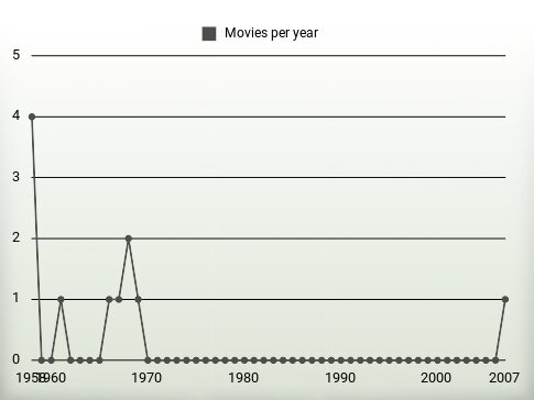 Movies per year