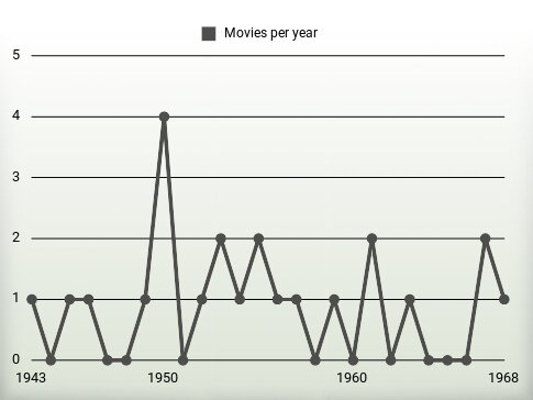 Movies per year