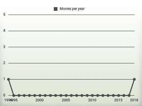 Movies per year